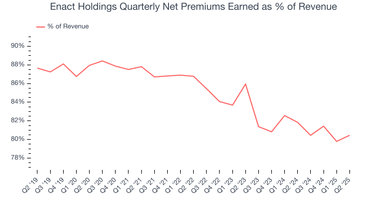 Enact Holdings Quarterly Net Premiums Earned as % of Revenue