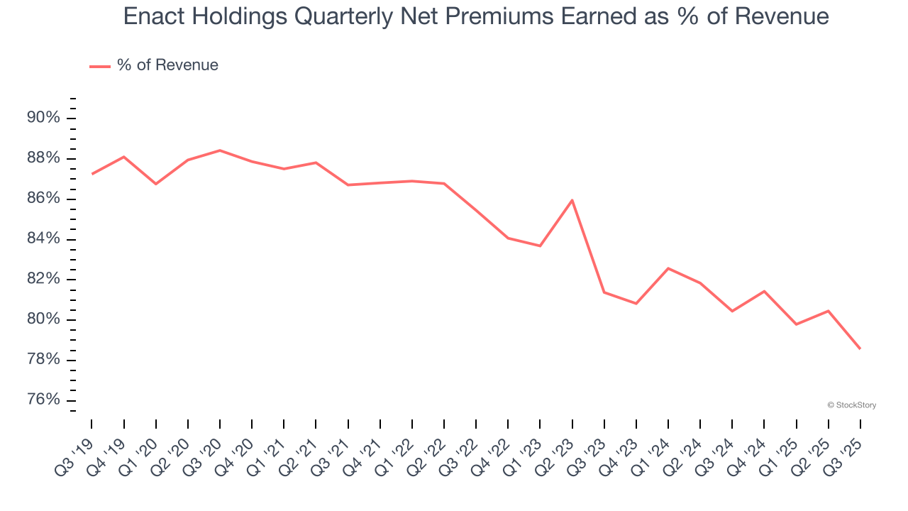 Enact Holdings Quarterly Net Premiums Earned as % of Revenue