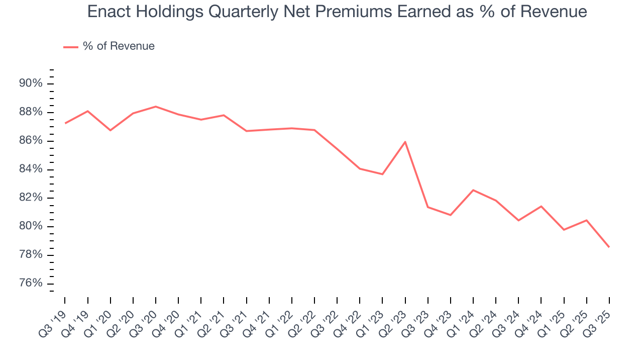 Enact Holdings Quarterly Net Premiums Earned as % of Revenue