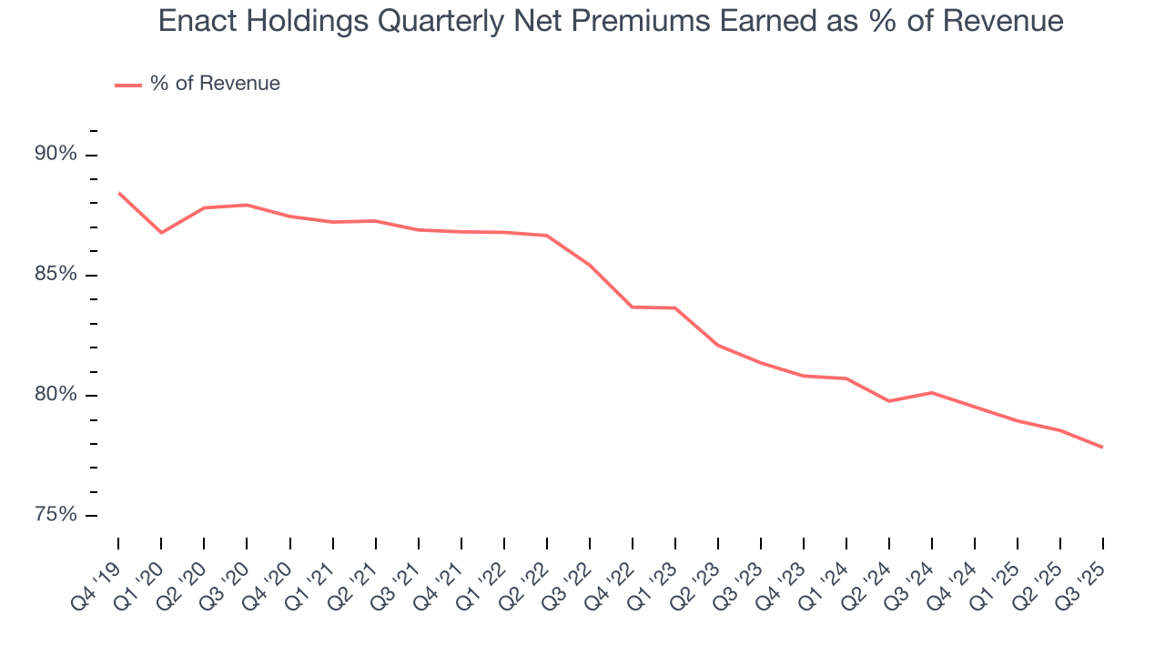 Enact Holdings Quarterly Net Premiums Earned as % of Revenue