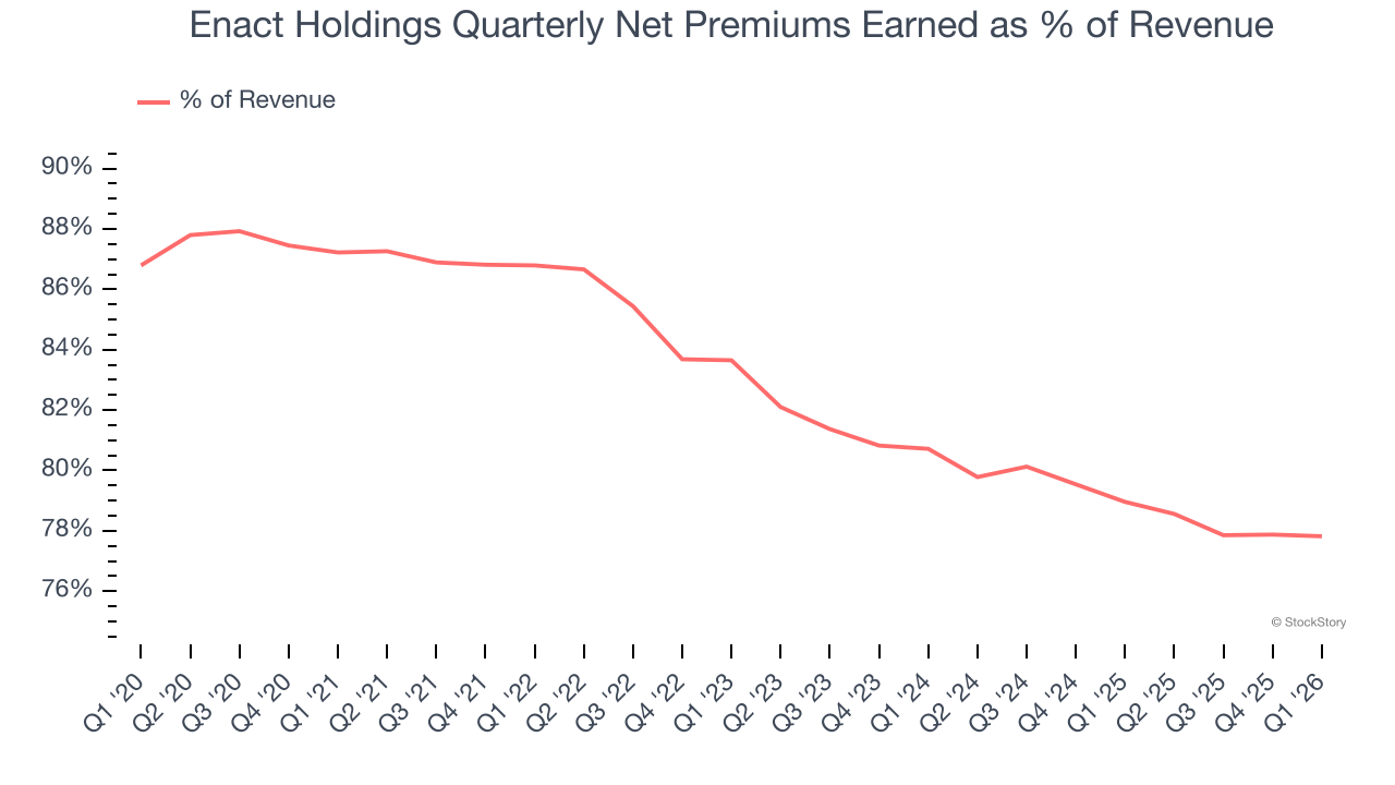 Enact Holdings Quarterly Net Premiums Earned as % of Revenue