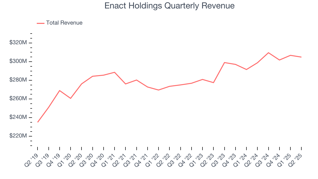 Enact Holdings Quarterly Revenue