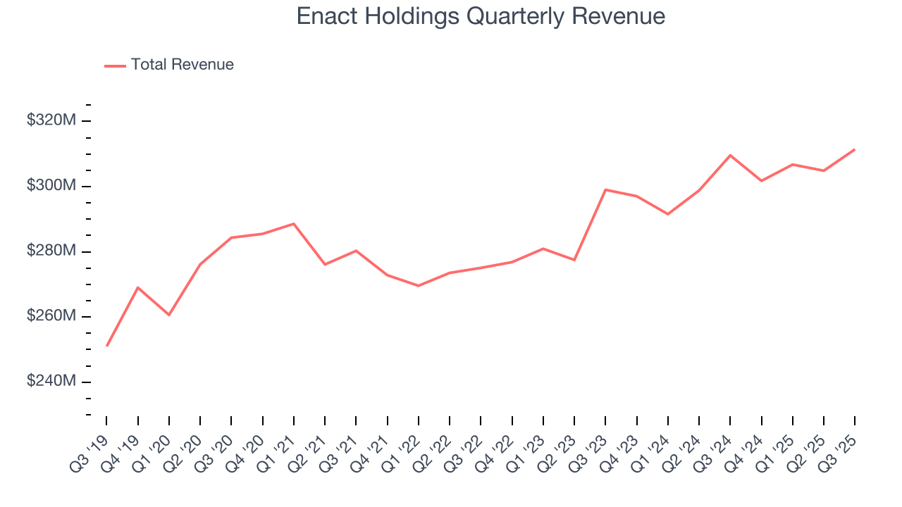 Enact Holdings Quarterly Revenue