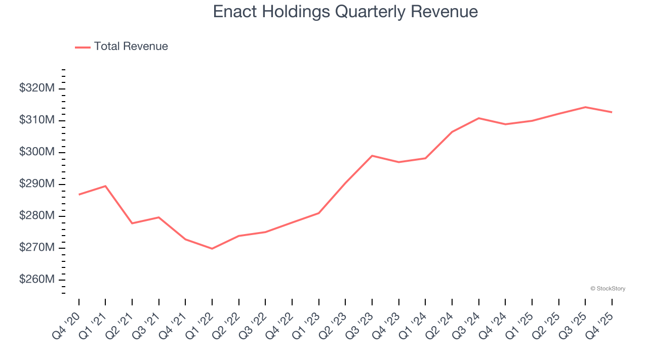 Enact Holdings Quarterly Revenue