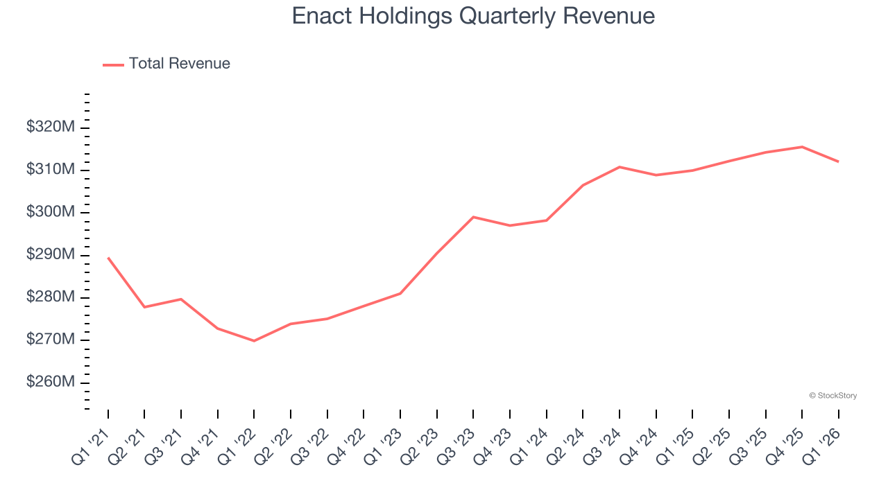 Enact Holdings Quarterly Revenue