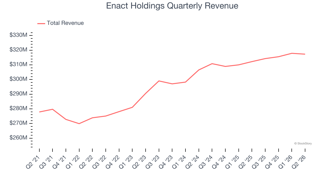 Enact Holdings Quarterly Revenue