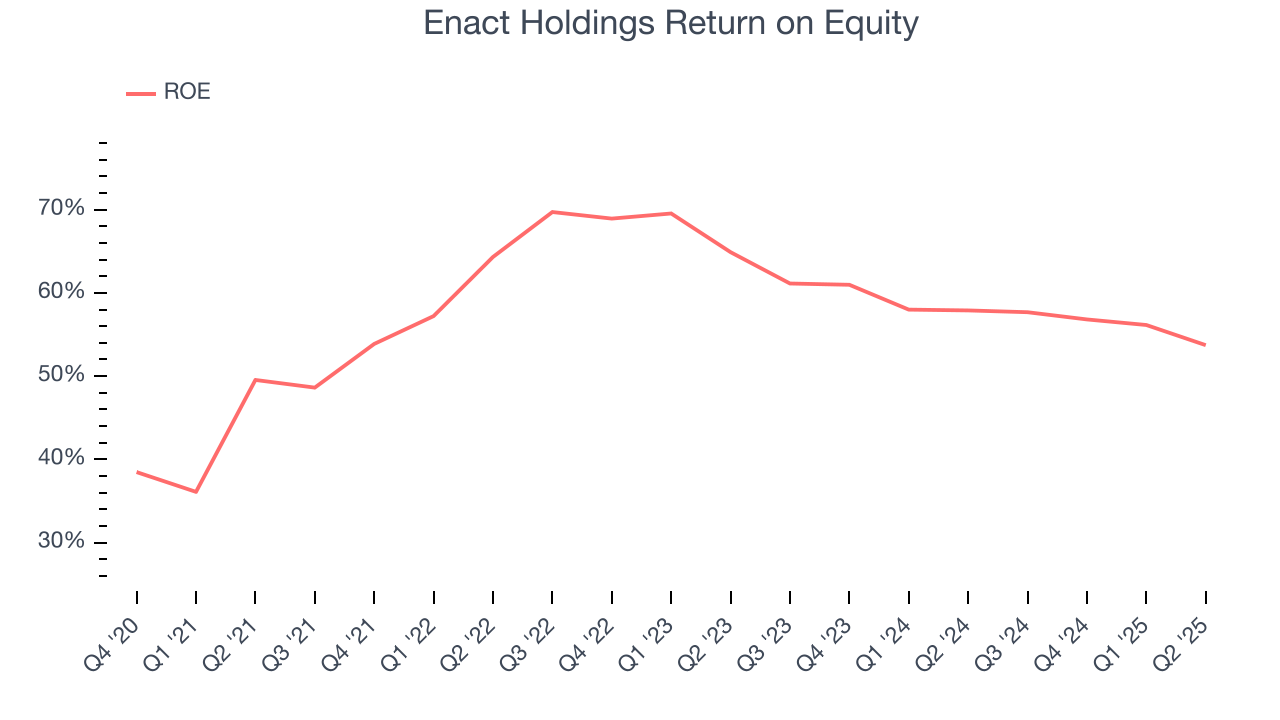 Enact Holdings Return on Equity