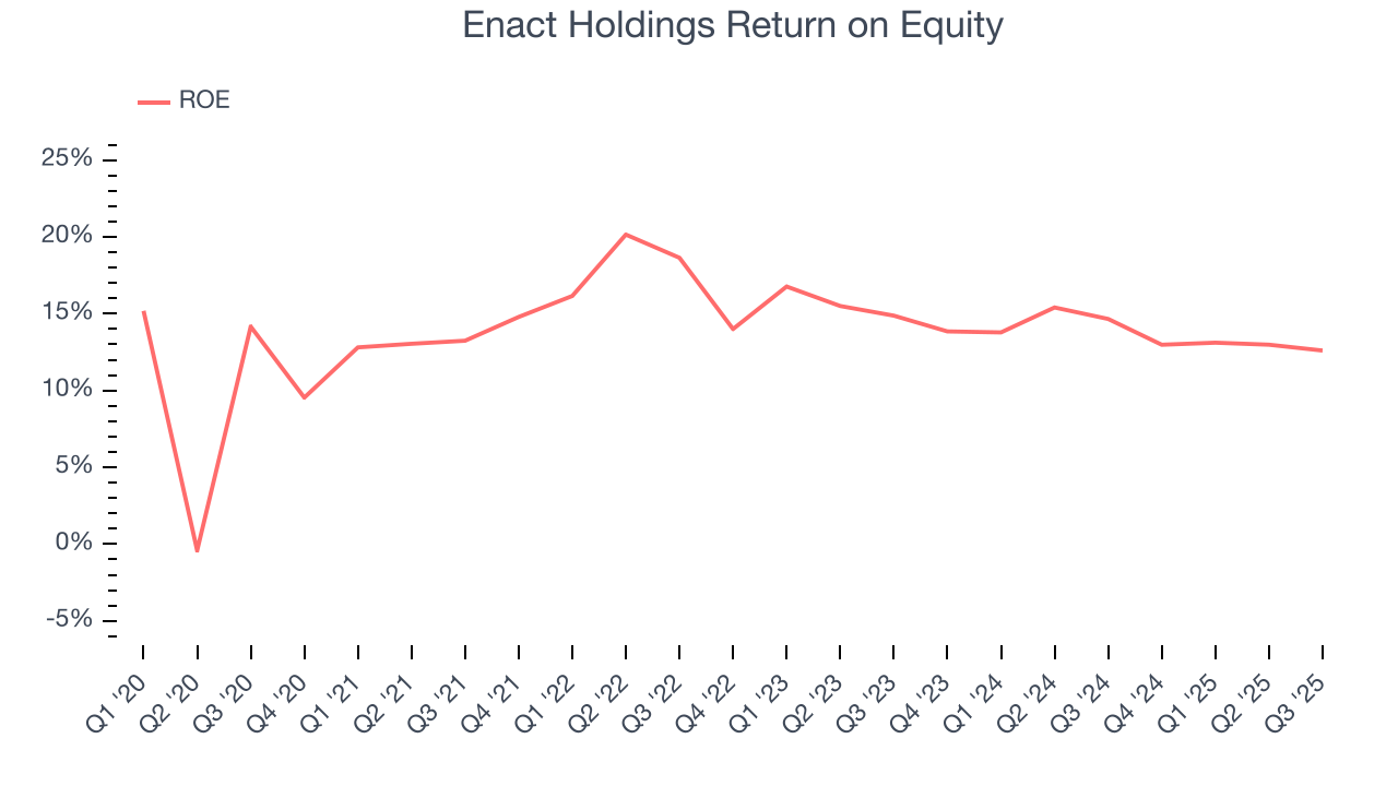 Enact Holdings Return on Equity