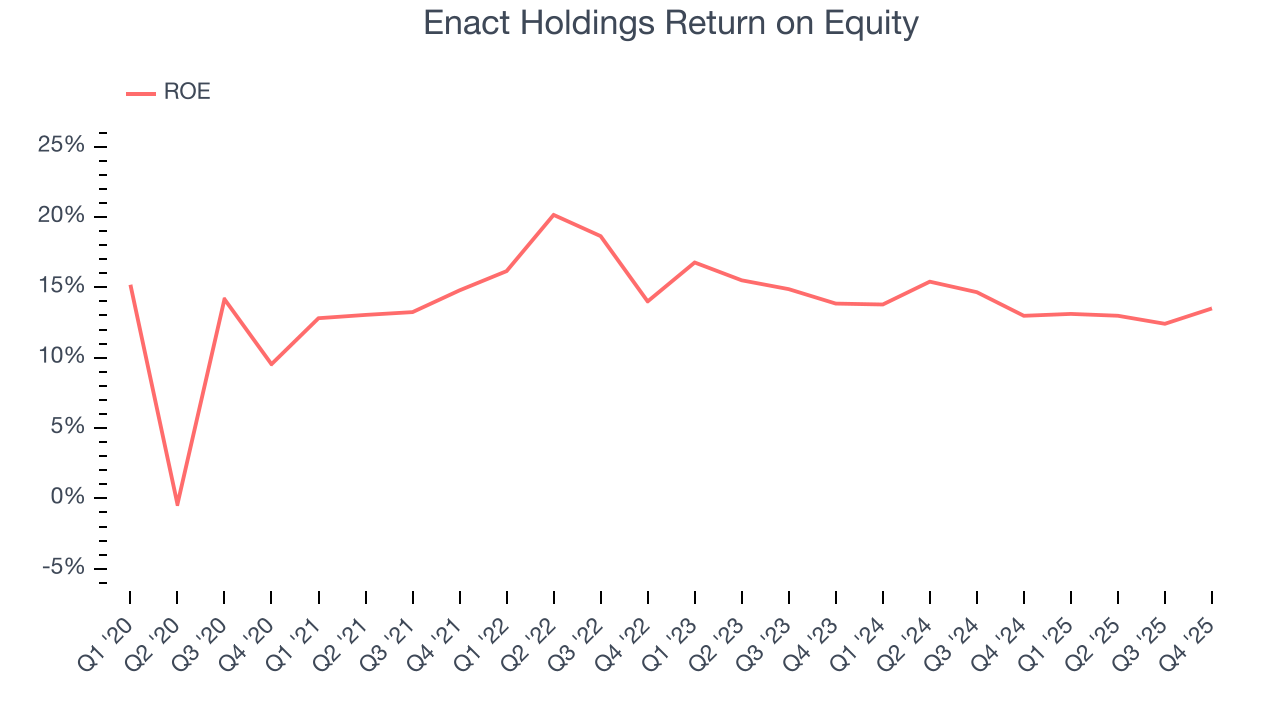 Enact Holdings Return on Equity