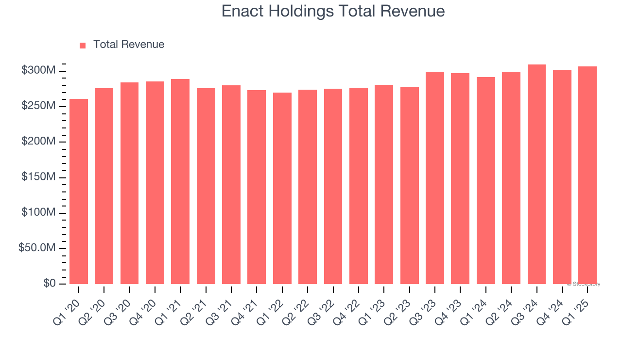 Enact Holdings Total Revenue