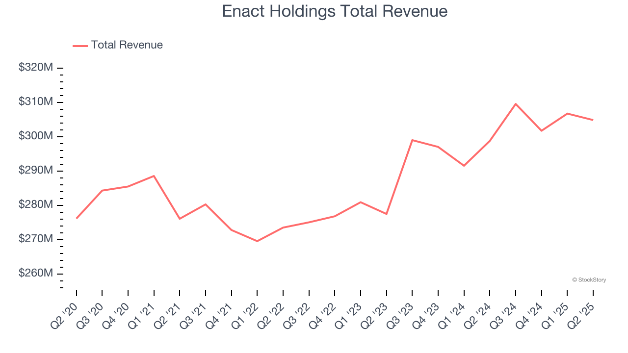 Enact Holdings Total Revenue