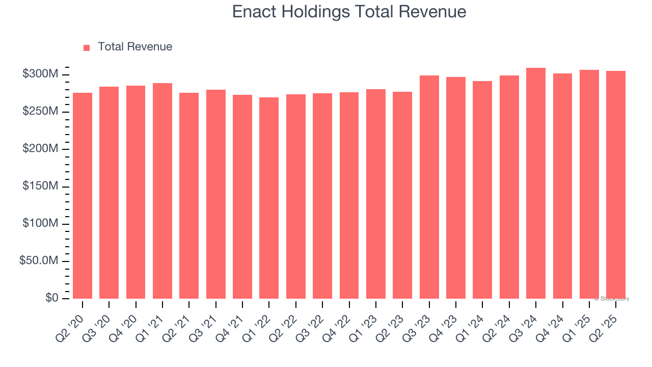 Enact Holdings Total Revenue