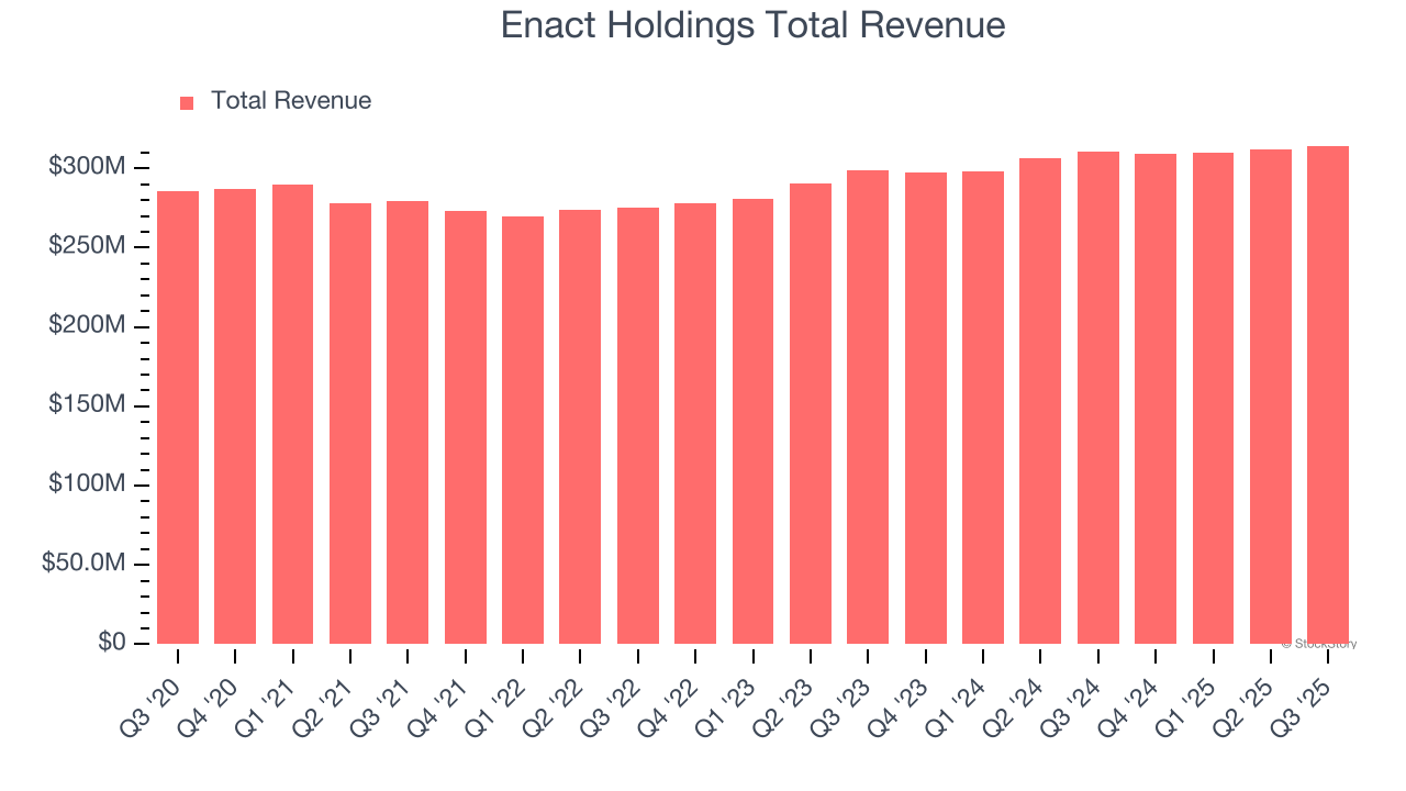 Enact Holdings Total Revenue