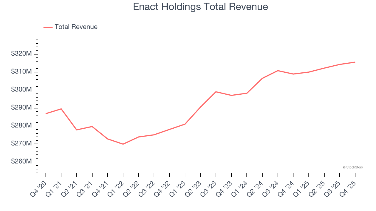 Enact Holdings Total Revenue