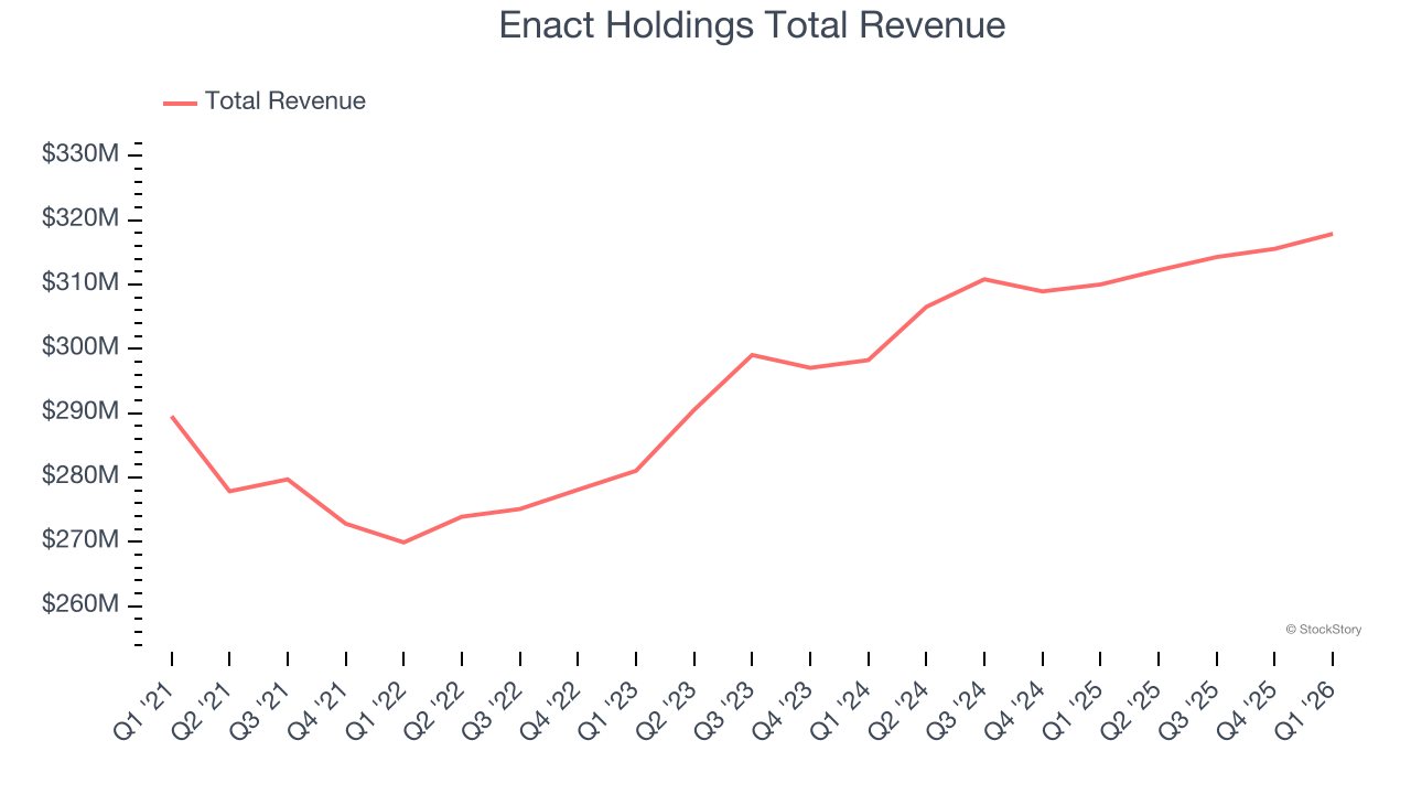 Enact Holdings Total Revenue