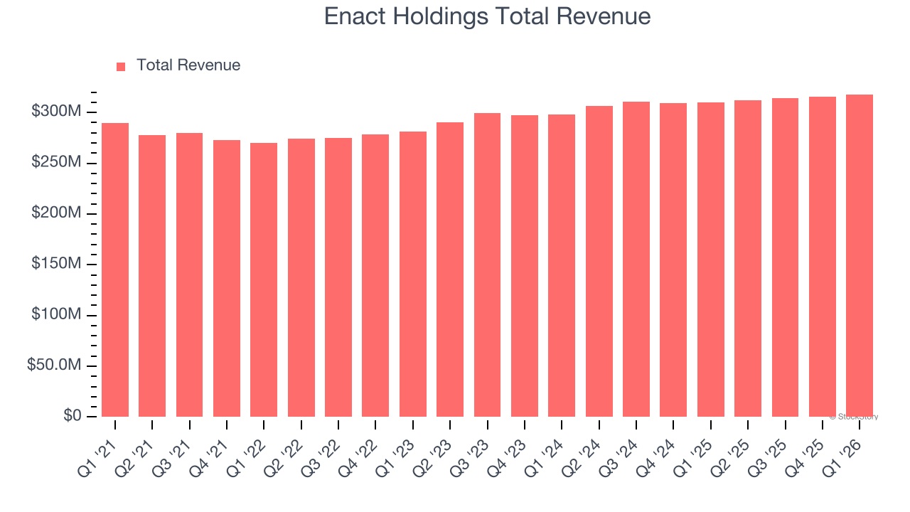 Enact Holdings Total Revenue