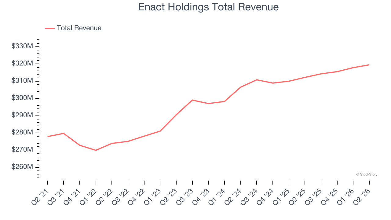 Enact Holdings Total Revenue