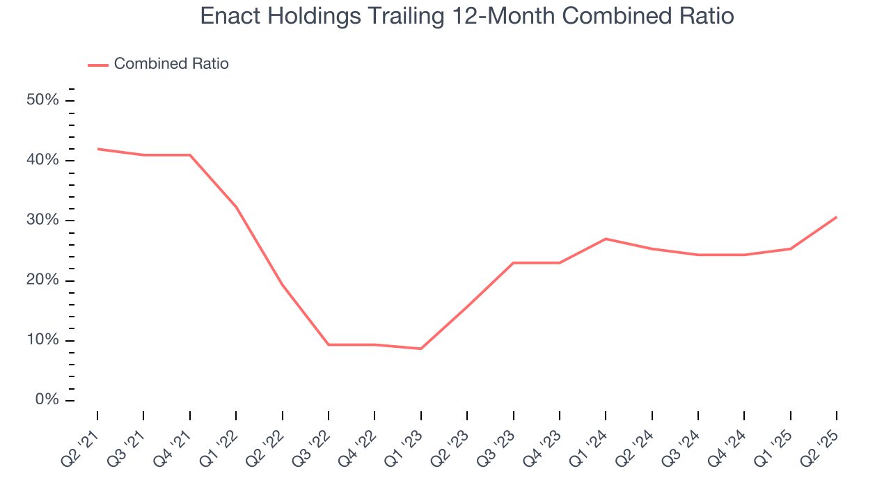 Enact Holdings Trailing 12-Month Combined Ratio
