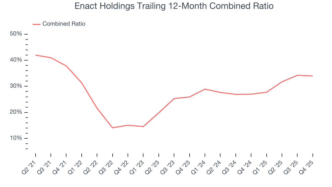 Enact Holdings Trailing 12-Month Combined Ratio