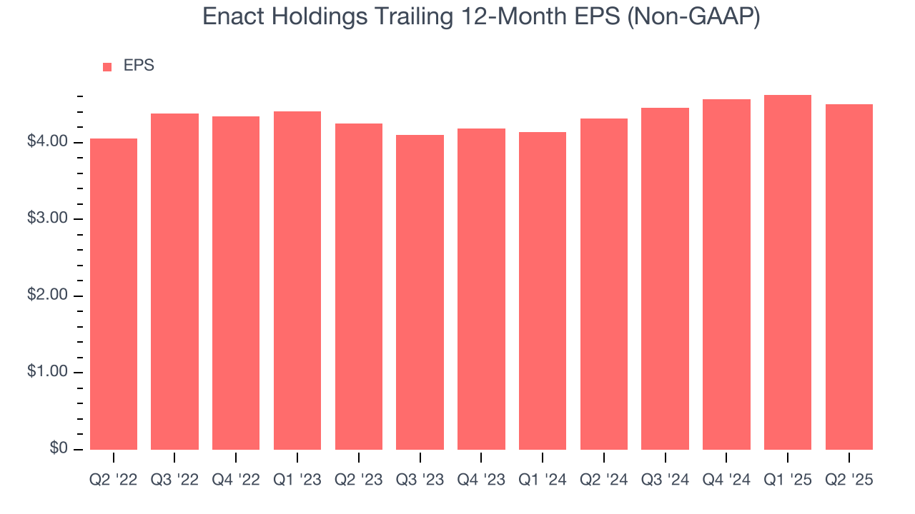 Enact Holdings Trailing 12-Month EPS (Non-GAAP)