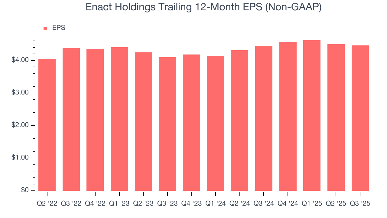 Enact Holdings Trailing 12-Month EPS (Non-GAAP)