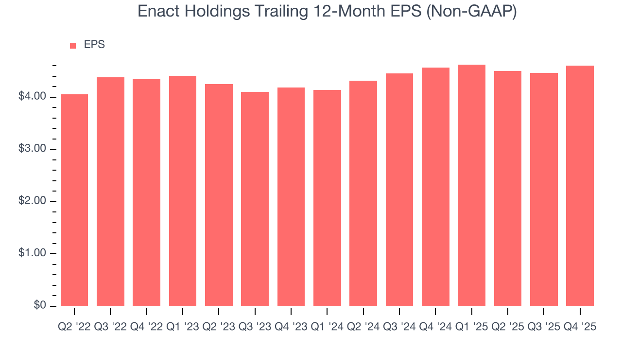 Enact Holdings Trailing 12-Month EPS (Non-GAAP)