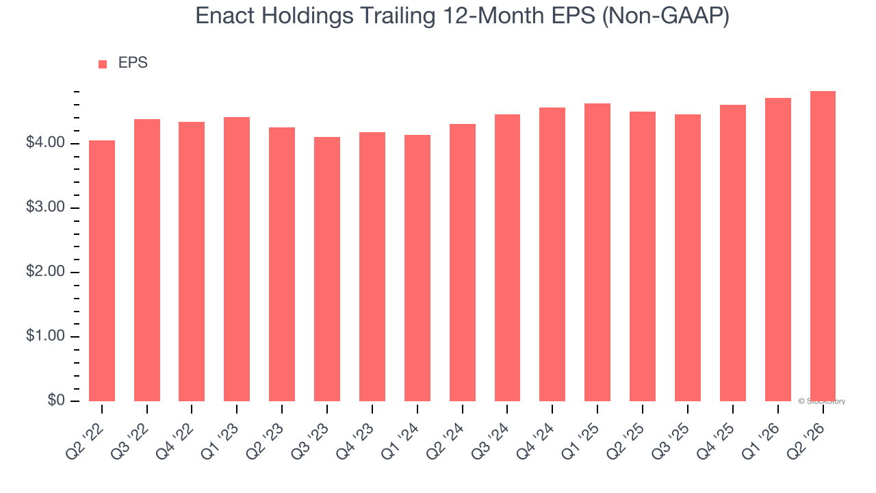 Enact Holdings Trailing 12-Month EPS (Non-GAAP)