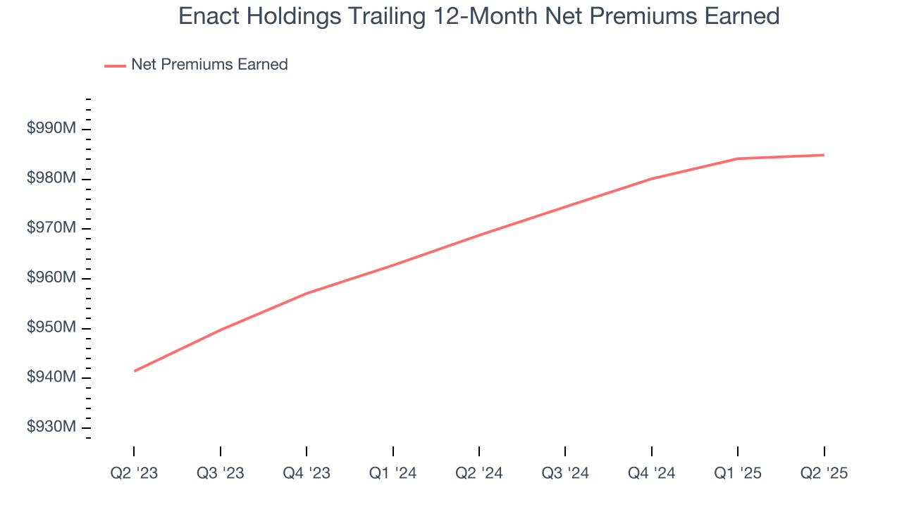 Enact Holdings Trailing 12-Month Net Premiums Earned