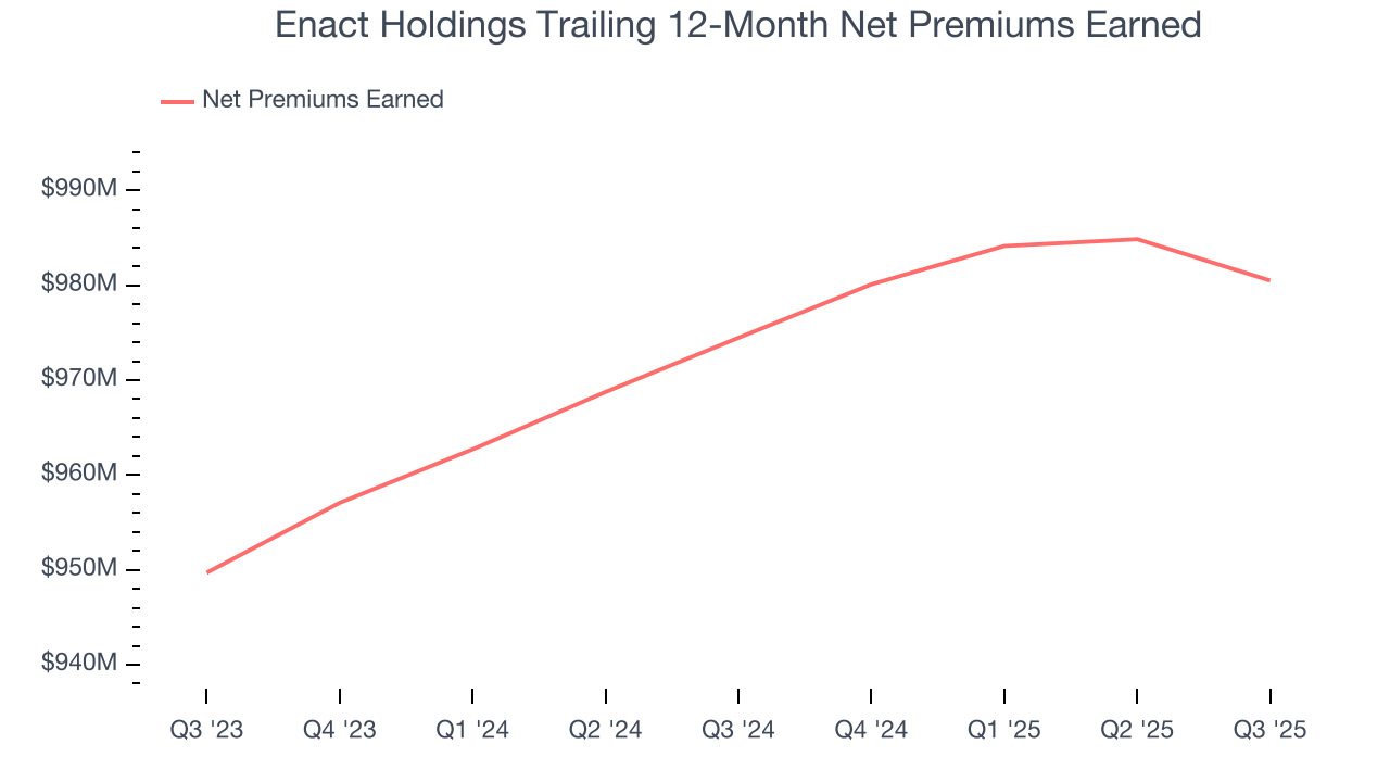 Enact Holdings Trailing 12-Month Net Premiums Earned