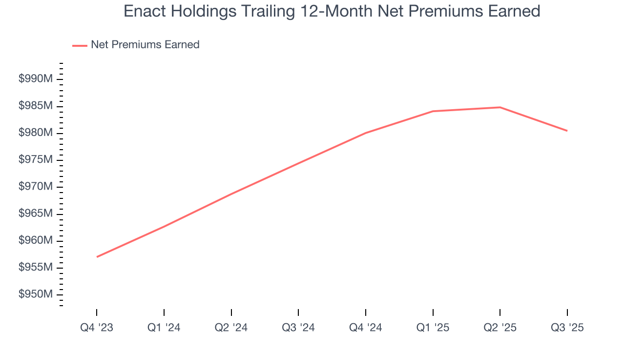 Enact Holdings Trailing 12-Month Net Premiums Earned