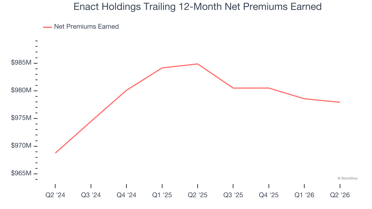 Enact Holdings Trailing 12-Month Net Premiums Earned