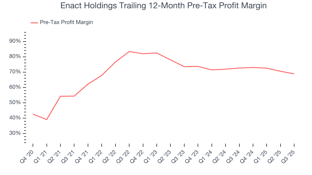 Enact Holdings Trailing 12-Month Pre-Tax Profit Margin