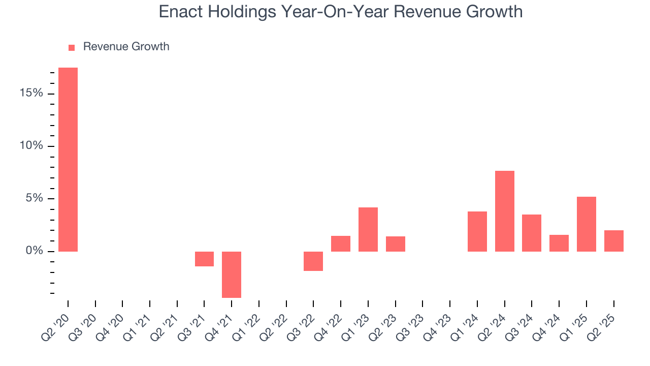 Enact Holdings Year-On-Year Revenue Growth