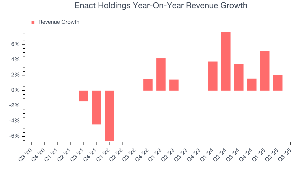 Enact Holdings Year-On-Year Revenue Growth
