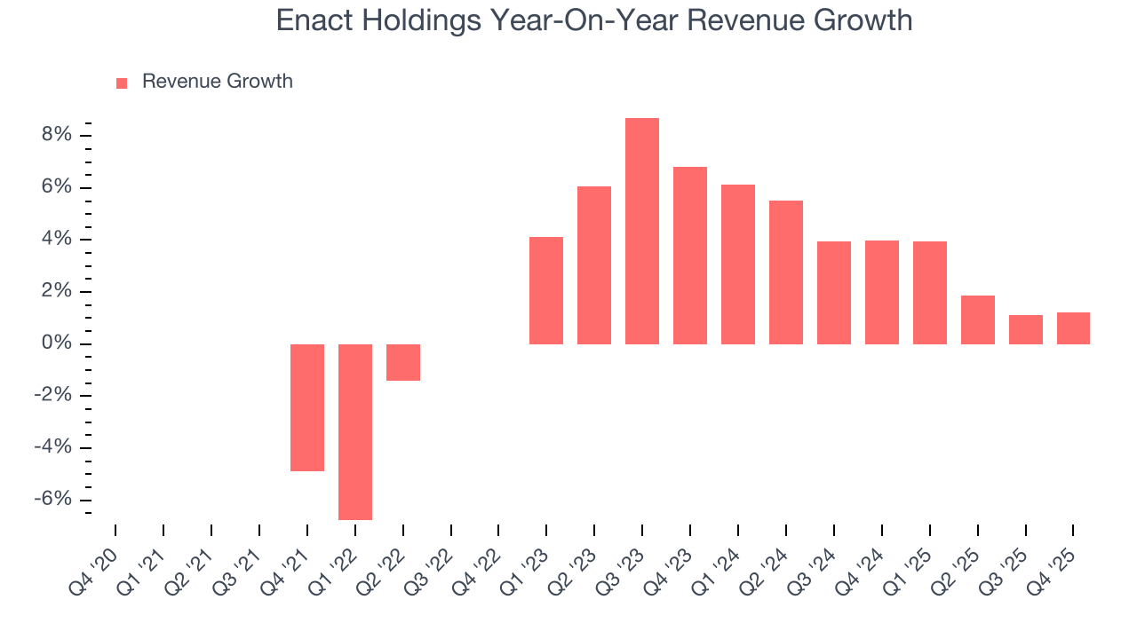 Enact Holdings Year-On-Year Revenue Growth