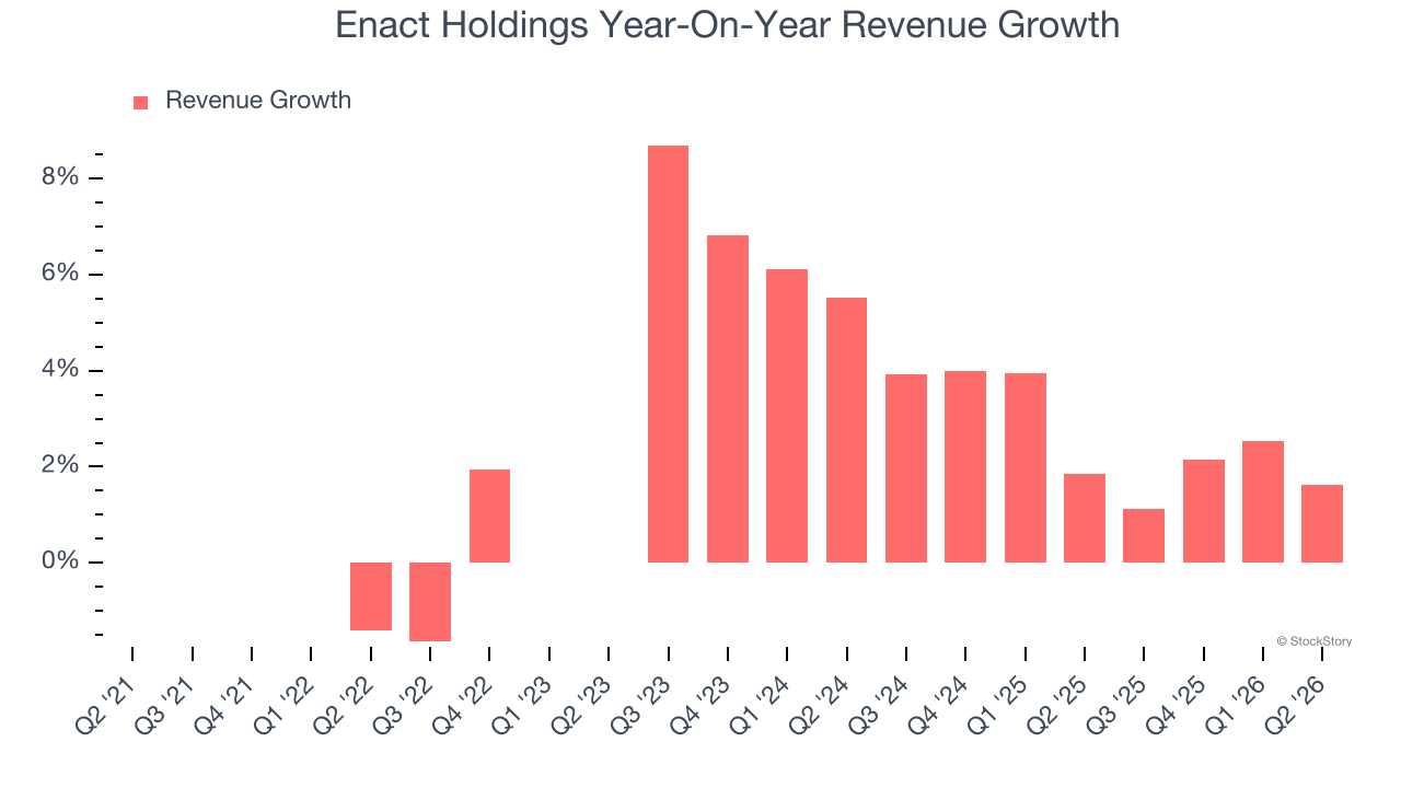 Enact Holdings Year-On-Year Revenue Growth