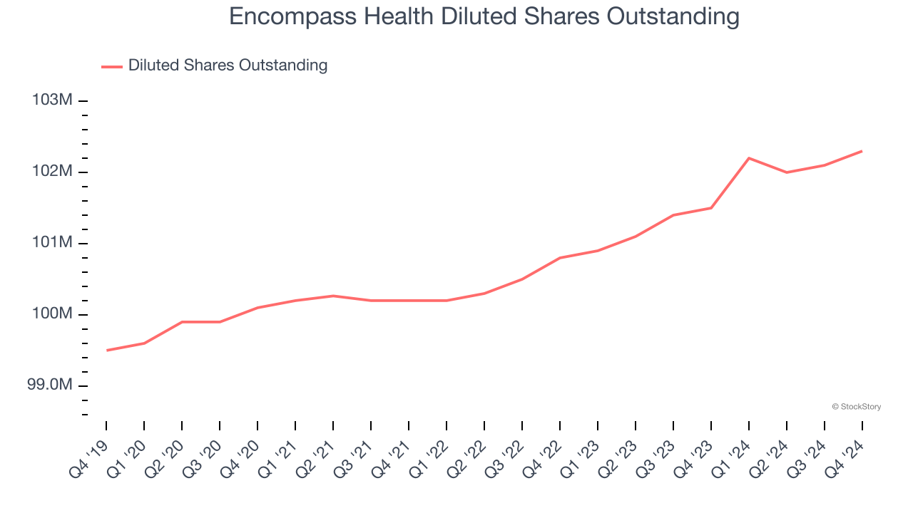 Encompass Health Diluted Shares Outstanding