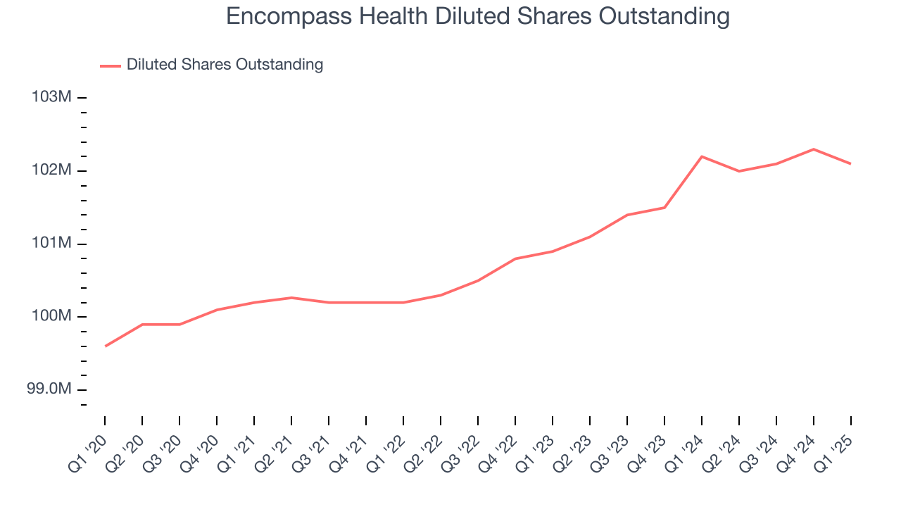 Encompass Health Diluted Shares Outstanding