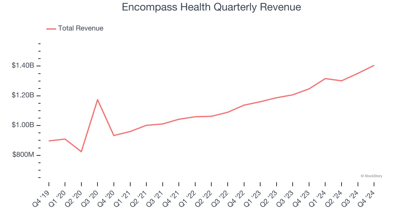 Encompass Health Quarterly Revenue