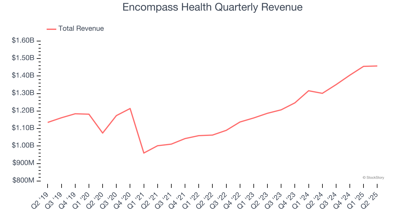 Encompass Health Quarterly Revenue