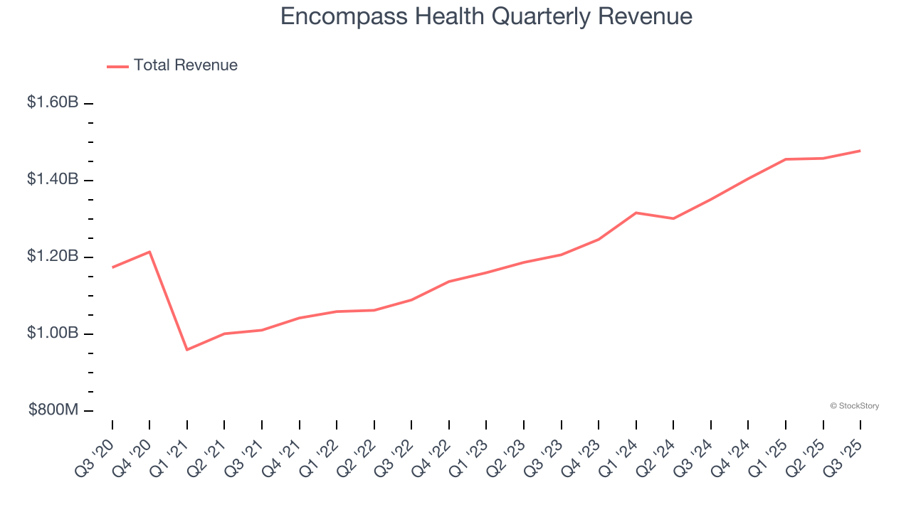 Encompass Health Quarterly Revenue
