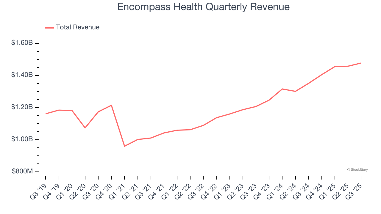 Encompass Health Quarterly Revenue