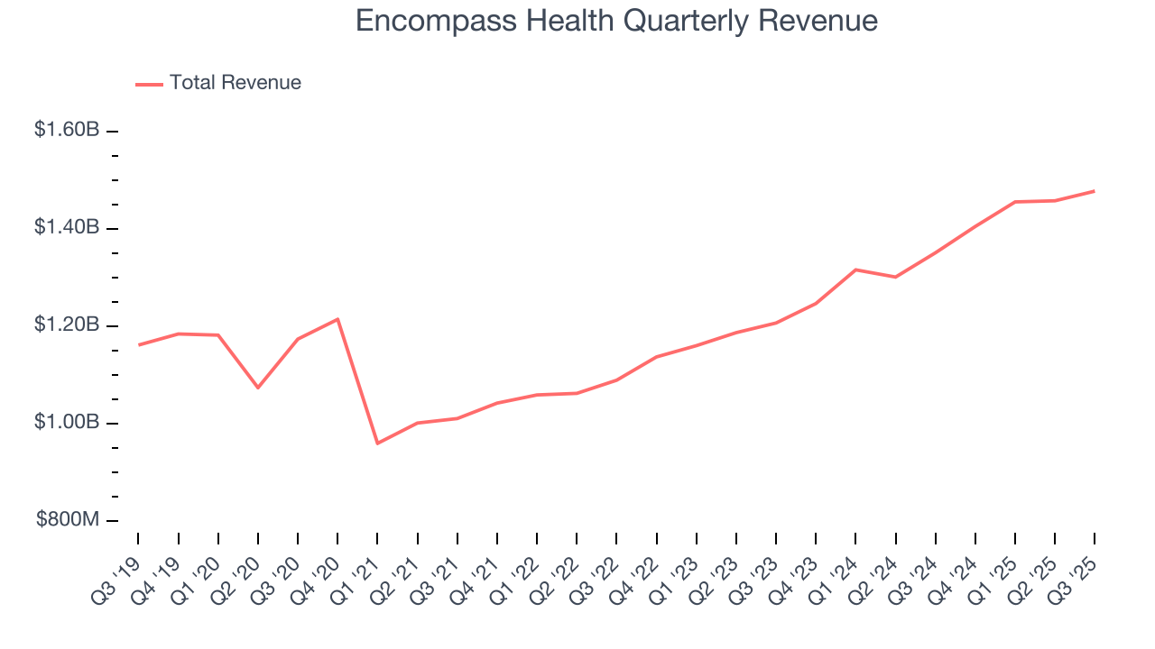 Encompass Health Quarterly Revenue