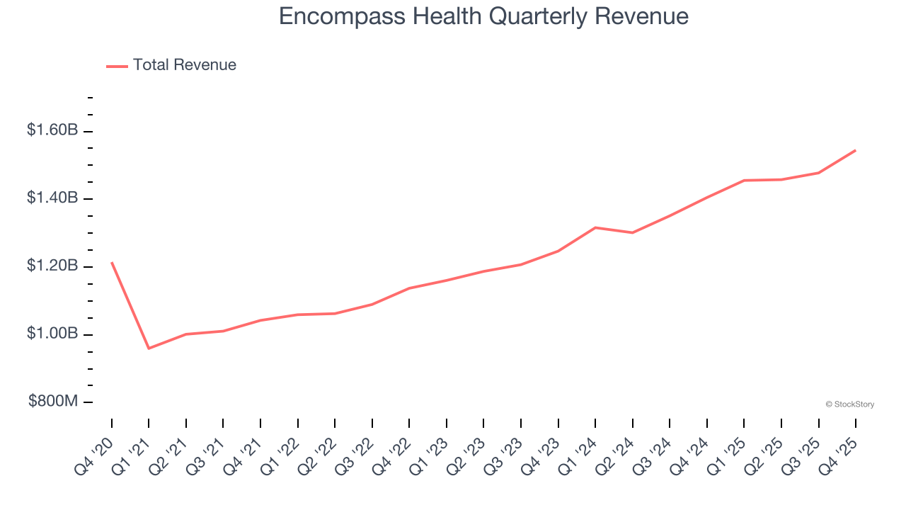 Encompass Health Quarterly Revenue
