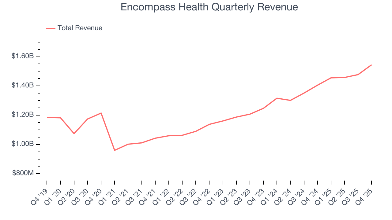 Encompass Health Quarterly Revenue