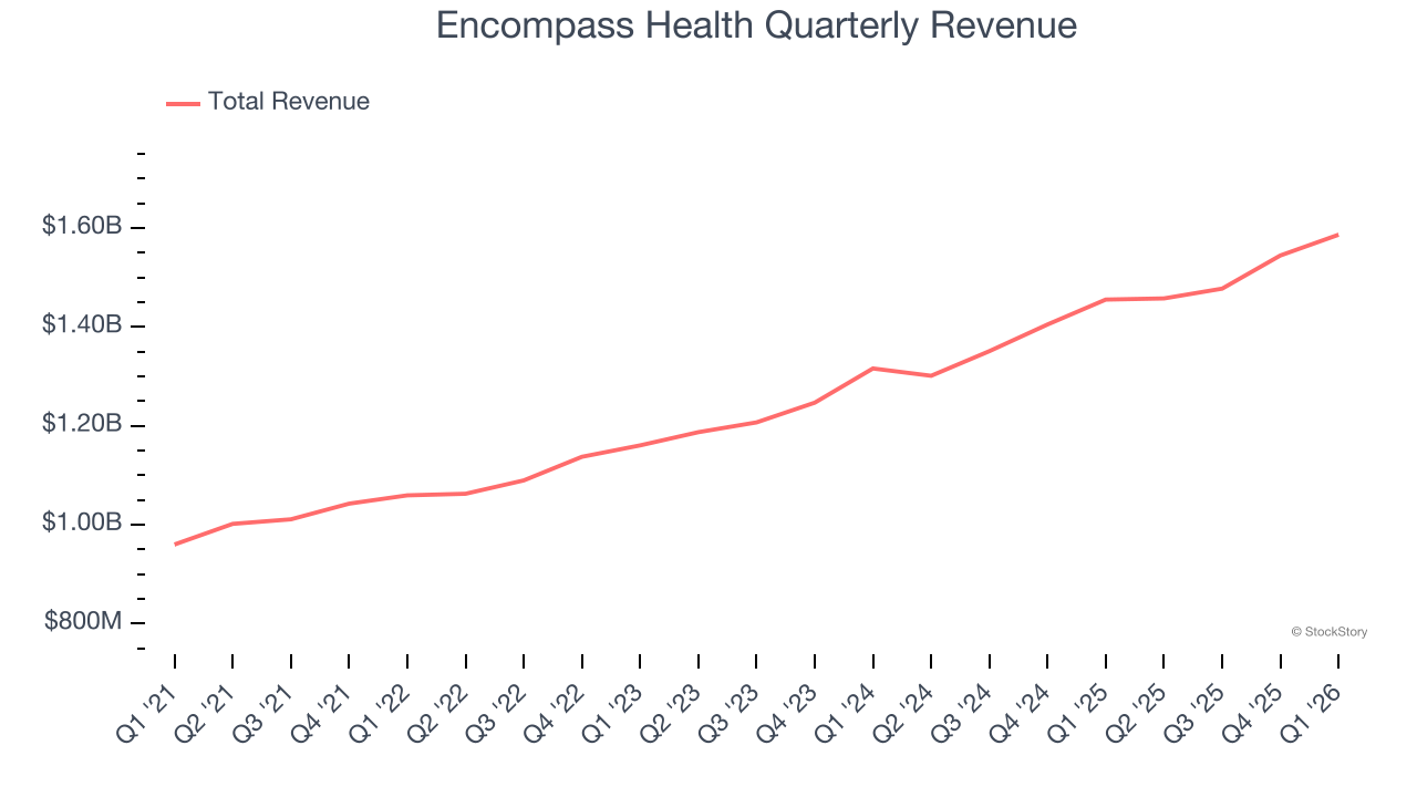 Encompass Health Quarterly Revenue