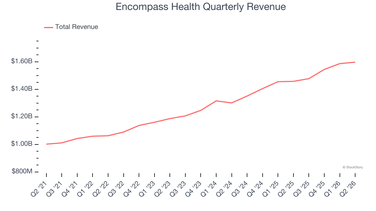 Encompass Health Quarterly Revenue