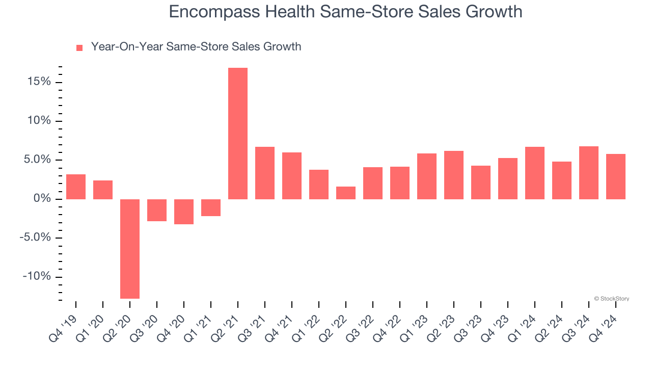 Encompass Health Same-Store Sales Growth