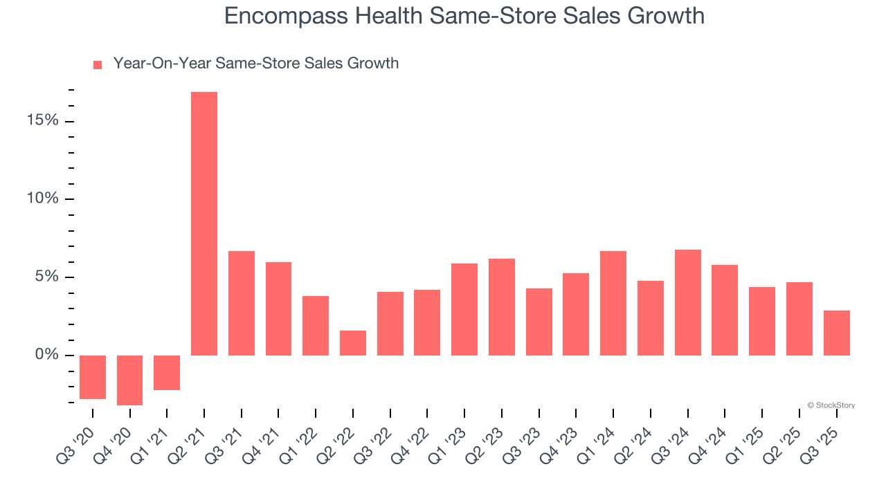 Encompass Health Same-Store Sales Growth