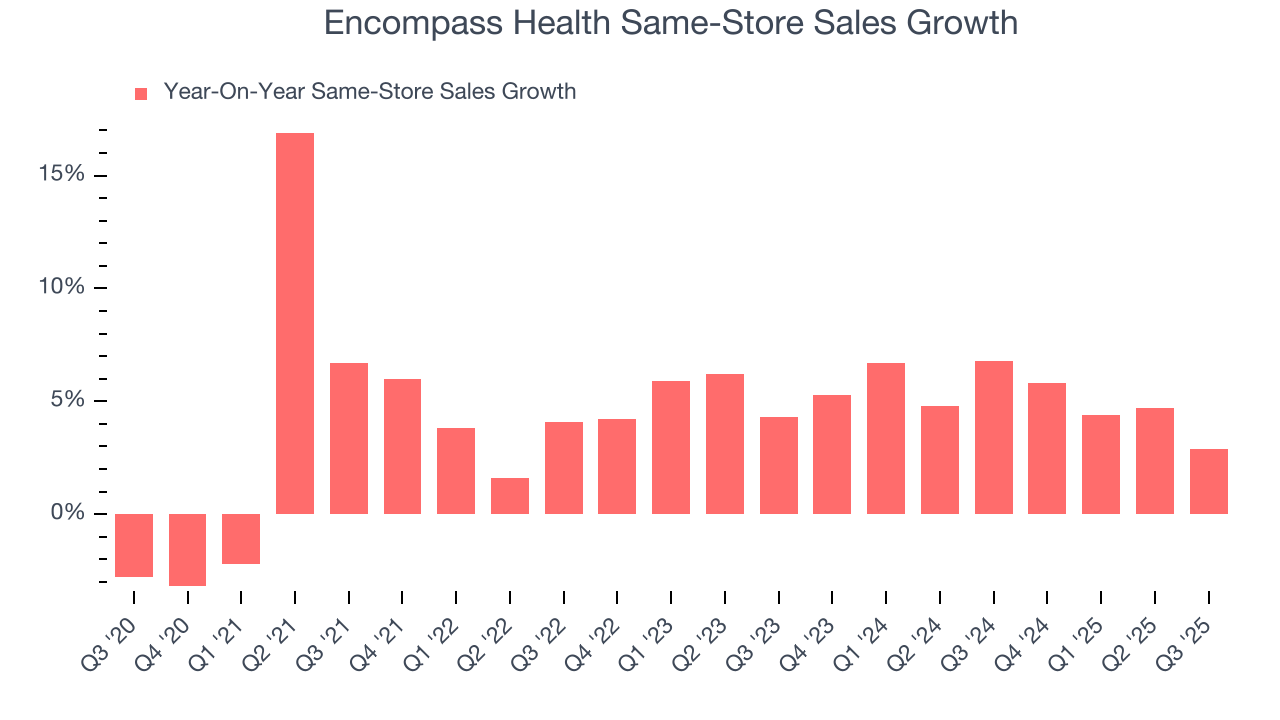 Encompass Health Same-Store Sales Growth
